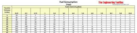 Fuel Consumption Calculate Mpg