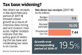 Direct tax collection surges to Rs7.44 trillion in Apr-Feb FY19