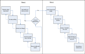 Dwdw is in chicago, illinois. The Double Wave Data Warehouse Dwdw Lifecycle Model Download Scientific Diagram