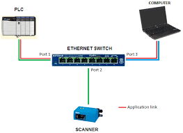 Isolate devices and connect via cloud. How To Use An Ethernet Switch To Connect To A Network In Order To Capture Data Between A Plc And A Scanner Sick Usa Blog