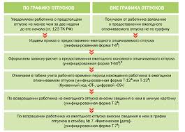 Kogda Rabotniku Polozhen Pervyj Otpusk