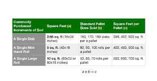 Price per ft2 = $200,000 ÷ 2,000 ft2. How Many Square Feet Are On A Pallet Of Sod Sod Solutions