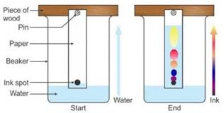 Maybe you would like to learn more about one of these? Pemisahan Campuran Evaporasi Filtrasi Ekstraksi Distilasi Sublimasi