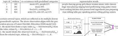 A la marinera, cooked with white wine, onions, and tomatoes. Examples Of Some Data Driven Topics With Their Representative Words And Download Table