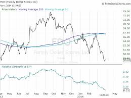 Family Dollar Stock Options Family Dollar Jobs N A