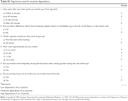 The relation between each ftq item and biochemical measures of heaviness of smoking was examined in 254 smokers. Pharmaceutical Care In Smoking Cessation Ppa