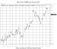 2 etfs flooded by option bears amid north korea threats