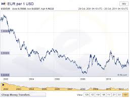 Money Conversion Rates Money Conversion Charts Money