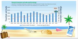 Kenya Tourism Earnings Rise To Sh157 Billion As 2018