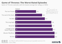 Chart Game Of Thrones The Worst Rated Episodes Statista