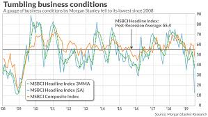 Business Conditions Are At Their Worst Level Since The 2008