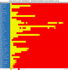 chart gaon digital chart progression kpop groups song