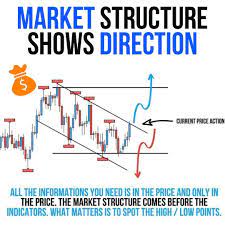 Market Structure Shows Direction Forex Trading Quotes Forex Trading Training Intraday Trading