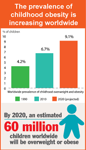 However, the factors responsible for this increase are not well for instance, nearly 90% of the respondents in malaysia and iran were aware of the consequences of childhood obesity. Chubbier Is Not Better Stop Childhood Obesity Positive Parenting