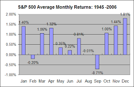 Stock Market Seasonality The Investment Scientist