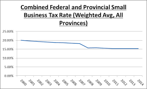 tax rates timing and damages in canada