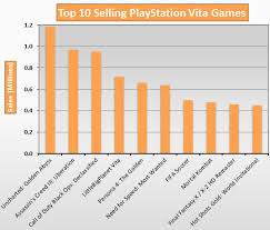 Top 10 Selling Playstation Vita Games 2014 Update
