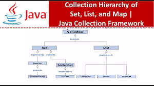 Source code (item.java) public class item { private long id; Collection Hierarchy Of Set List And Map Java Collection Framework Youtube