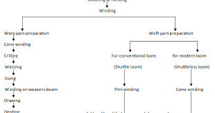 Process Flow Chart Of Weaving Textile Learner