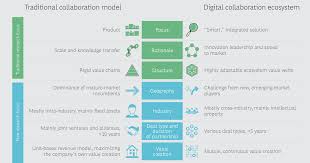 Ecosystem Cloud Why We Should Not Organize Partner Ecosystems Around Partner Types And Tiers Workspan Ecosystems Business Problems Leadership