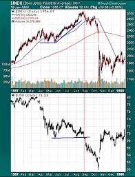 The Stock Market Crash Of 2007 The Market Oracle