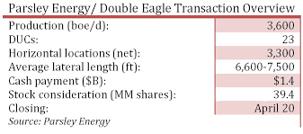 Parsleys 2 8 Billion Pries Midland From Double Eagle