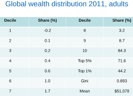 Oxfam does not tell people that the bottom 20% have more debt than assets  and that means weird statistics | NextBigFuture.com