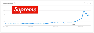 Here you may to know how to sign up for supreme drop. Supreme Streetwear S Insane Success