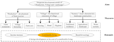 Sustainability | Free Full-Text | An Integrated Rural Development Mode  Based On A Tourism-Oriented Approach: Exploring The Beautiful Village  Project In China