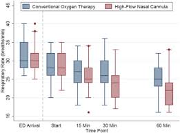 Oxygen cannulas or nasal cannulas are used to supply supplementary oxygen to the patient. High Flow Nasal Cannula Versus Conventional Oxygen Therapy In Emergency Department Patients With Cardiogenic Pulmonary Edema A Randomized Controlled Trial Sciencedirect