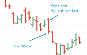 Trading Key Reversal Bars And How To Squeeze The Best From Them