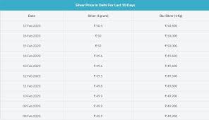Silver Price In Delhi Silver Rate Silver Prices Silver