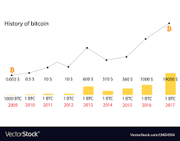 Bitcoin Price History Infographics Of Changes