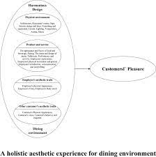 Viewers like you help make pbs (thank you ). A Holistic Aesthetic Experience Model Creating A Harmonious Dining Environment To Increase Customers Perceived Pleasure Sciencedirect