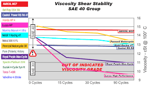 harley davidson oil comparison see how the compeditors