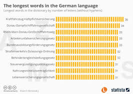 Check spelling or type a new query. These Are The Very Longest Words In The German Language The Local