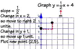 Graphing Equations And Inequalities - Graphing Linear Equations - First  Glance