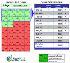 It is a great day for a birthday! Ikforecast Commodities Futures 20 Jul 2018 7 Days Long Until 27 July 2018 Stock Forecast Based On A Predictive Algorithm I Know First