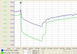 It takes a lot of juice to start an engine and meet all the various electrical needs of a vehicle. Predictive Battery Failure Analysis For The Prius Hybrid