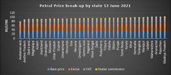 May 19, 2021 · statistics south africa has published its latest consumer price index, showing that annual headline inflation jumped to 4.4% in april from 3.2% in march, mainly driven by rising transport and food. Who Takes What Share Of Petrol And Diesel Prices In India Orf