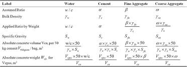 Effects Of Using 0 5 0 55 And 0 6 Water Cement Ratio