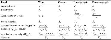 effects of using 0 5 0 55 and 0 6 water cement ratio