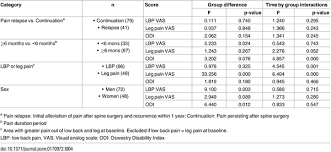 Long Term Course Of Failed Back Surgery Syndrome Fbss Patients Receiving Integrative Korean Medicine Treatment A 1 Year Prospective Observational Multicenter Study