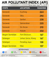 La distancia por carretera entre petaling jaya y madrid es de kilómetros. Bernama 10 Locations With High Api Readings As At 6 Pm Sept 19 2019