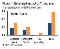 Why Investors Shouldn T Get Overly Excited About A Trump Fiscal Boom With Images Fiscal Investors Financial Markets