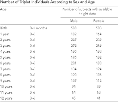 Pdf Height Growth Of Triplets From Birth To 12 Years Of Age