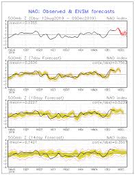 climate prediction center teleconnections north atlantic