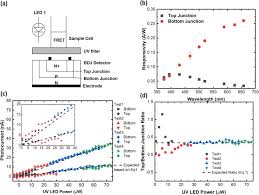 The ph values measured during a recent study in the weddell sea are used to illustrate the excellent properties of the amps. Integration Of Buried Dual Junction Photodetection With Ratiometric Fret Based Biosensing Results And Design Considerations Sciencedirect