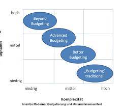 2 фразы в 2 тематиках. Moderne Planung Und Budgetierung Better Budgeting Advanced Budgeting Und Beyond Budgeting