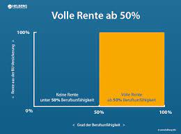 Die wahrscheinlichkeit einer berufsunfähigkeit ist jedoch je nach beruf unterschiedlich hoch. 50 Prozent Berufsunfahigkeit 50 Berufsunfahig Was Bedeutet Das